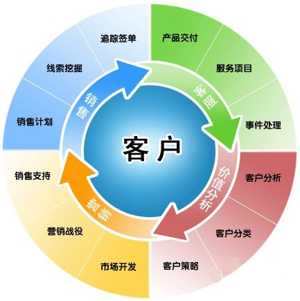 客戶管理制度有哪些？如何執行？