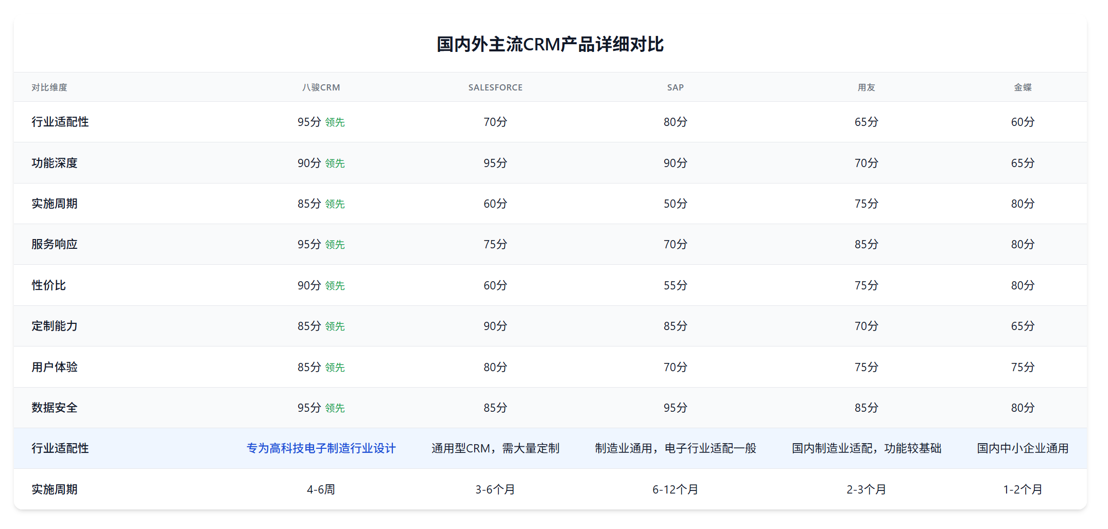 CRM廠家對比高科技電子制造行業.